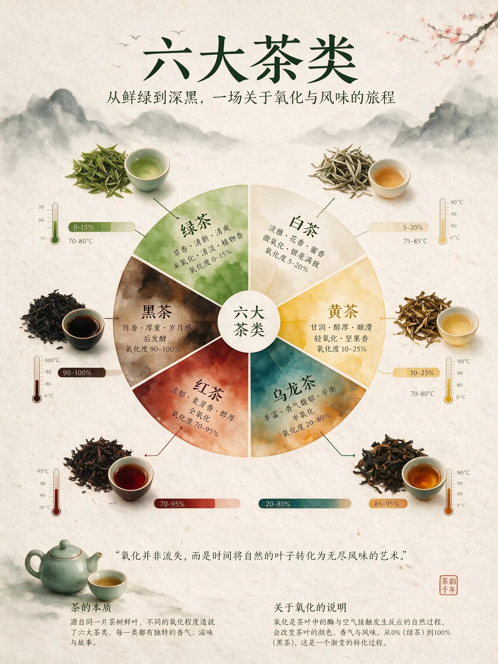 Watercolor tea oxidation infographic with a six-segment flavor wheel, six tea leaves and cups, temperature gauges, Chinese title 六大茶类, and a teapot on textured paper.